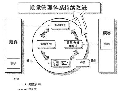 质量管理体系流程